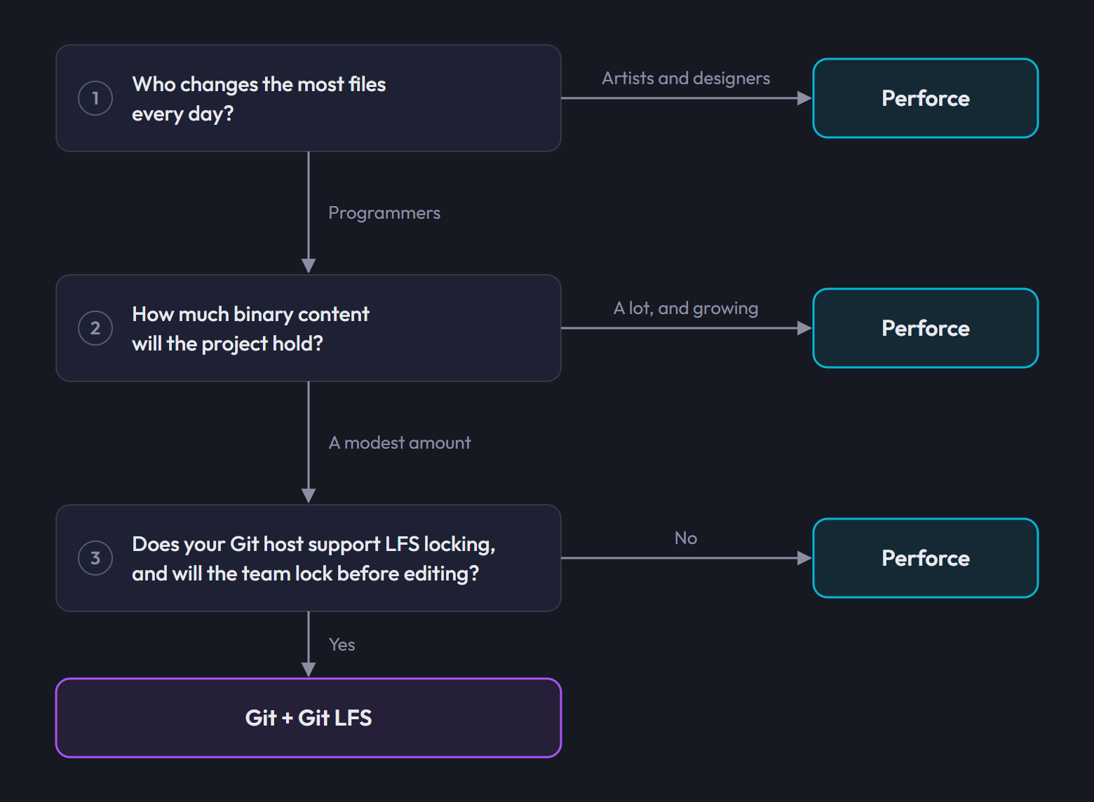 Decision diagram in three questions. One: who changes the most files every day? Artists and designers lead to Perforce, programmers to the next question. Two: how much binary content will the project hold? A lot and growing leads to Perforce, a modest amount to the next question. Three: does your Git host support LFS locking, and will the team lock before editing? No leads to Perforce, yes to Git with Git LFS.